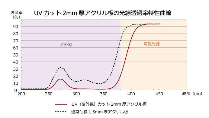 Uvカットの２mm厚アクリル板に変更 アトリエフォロン